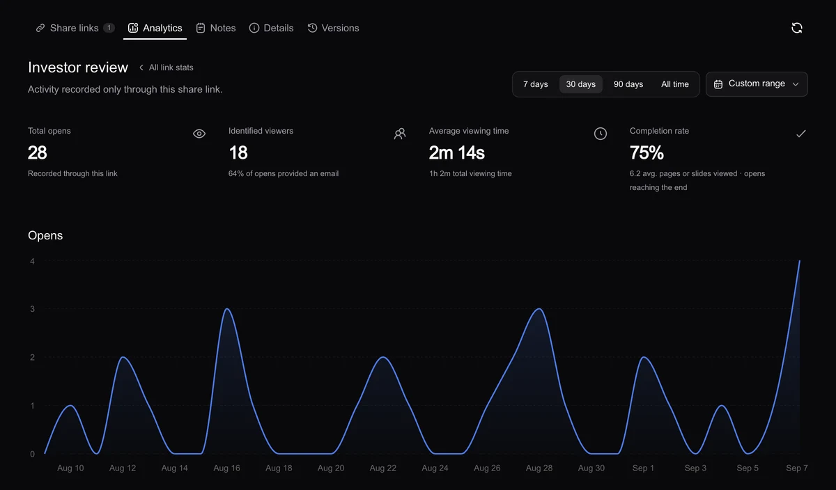 Link analytics showing 28 opens, 18 identified viewers, an average viewing time of 2 minutes 14 seconds, and 75 percent completion.